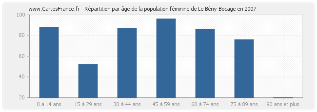 Répartition par âge de la population féminine de Le Bény-Bocage en 2007